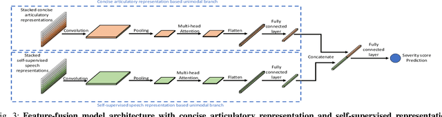 Figure 3 for Speech-Based Estimation of Schizophrenia Severity Using Feature Fusion