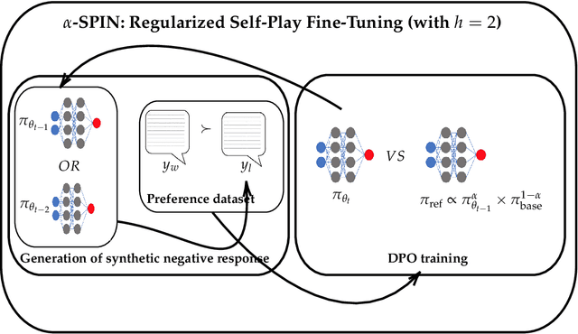Figure 1 for Investigating Regularization of Self-Play Language Models
