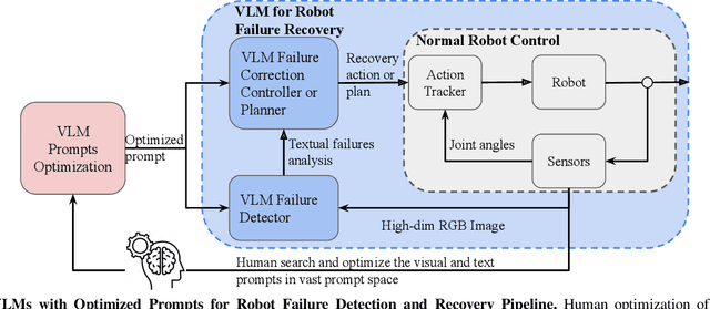 Figure 2 for Automating Robot Failure Recovery Using Vision-Language Models With Optimized Prompts