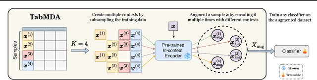 Figure 3 for TabMDA: Tabular Manifold Data Augmentation for Any Classifier using Transformers with In-context Subsetting