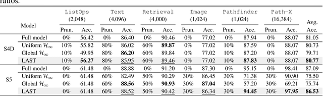 Figure 3 for Layer-Adaptive State Pruning for Deep State Space Models
