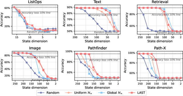 Figure 4 for Layer-Adaptive State Pruning for Deep State Space Models