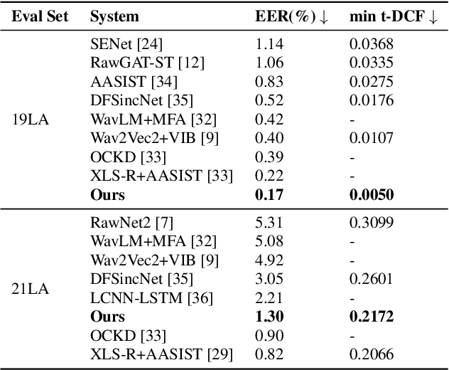 Figure 4 for One-Class Learning with Adaptive Centroid Shift for Audio Deepfake Detection