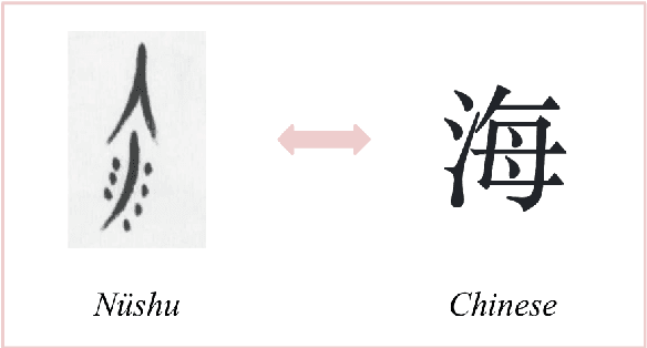 Figure 3 for NüshuRescue: Revitalization of the endangered Nüshu Language with AI