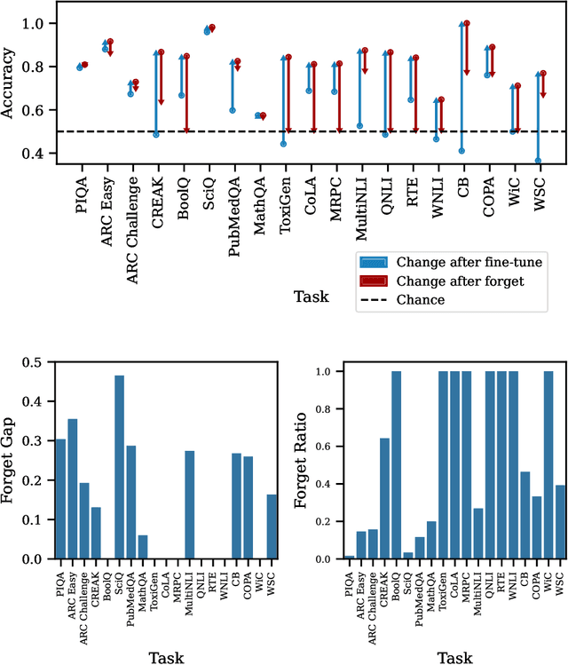 Figure 2 for Unforgettable Generalization in Language Models