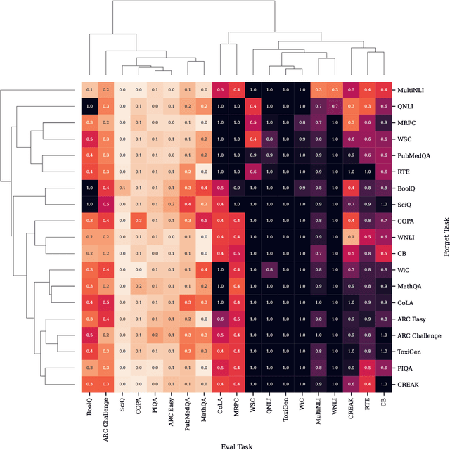 Figure 3 for Unforgettable Generalization in Language Models