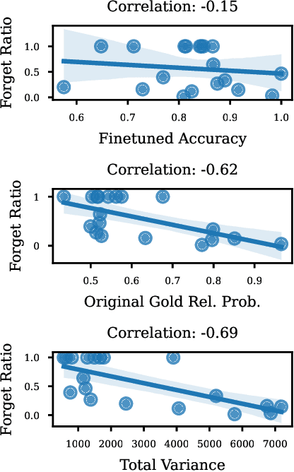 Figure 4 for Unforgettable Generalization in Language Models