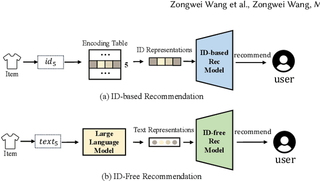 Figure 1 for LLM-Powered Text Simulation Attack Against ID-Free Recommender Systems