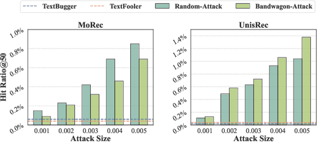 Figure 3 for LLM-Powered Text Simulation Attack Against ID-Free Recommender Systems