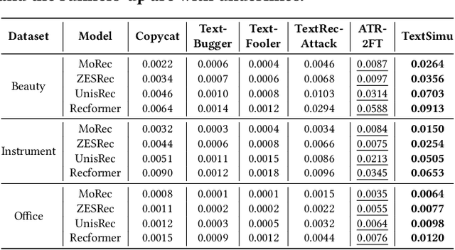 Figure 2 for LLM-Powered Text Simulation Attack Against ID-Free Recommender Systems