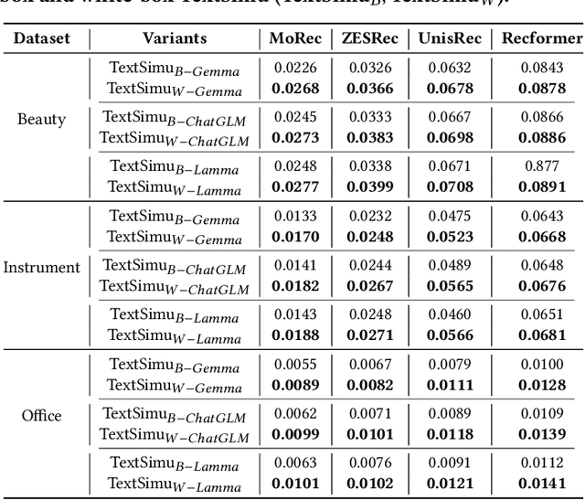 Figure 4 for LLM-Powered Text Simulation Attack Against ID-Free Recommender Systems