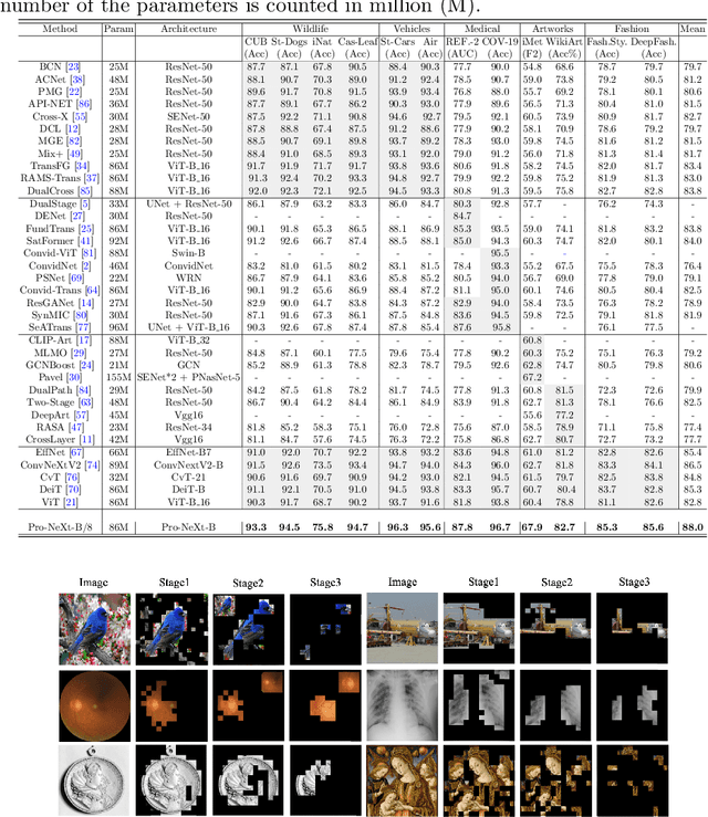 Figure 2 for Not just Birds and Cars: Generic, Scalable and Explainable Models for Professional Visual Recognition