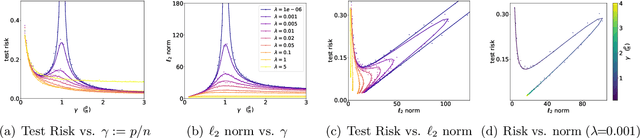 Figure 1 for Re-examining Double Descent and Scaling Laws under Norm-based Capacity via Deterministic Equivalence