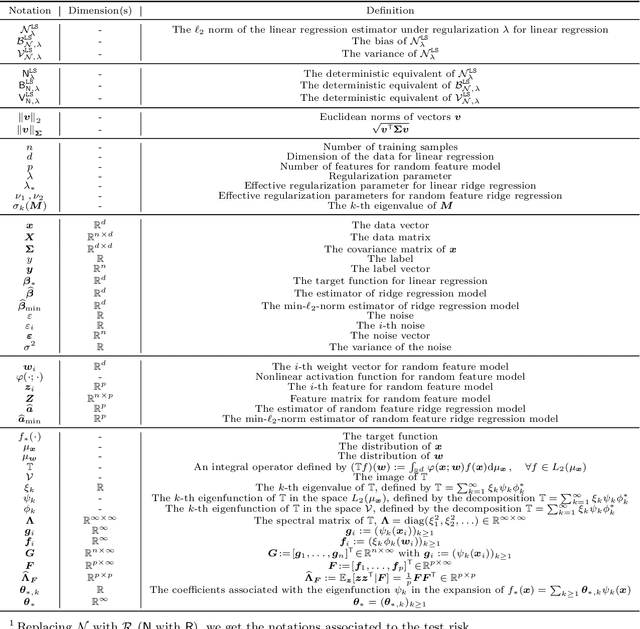 Figure 4 for Re-examining Double Descent and Scaling Laws under Norm-based Capacity via Deterministic Equivalence