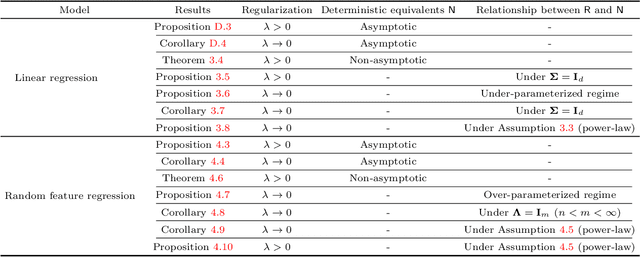 Figure 2 for Re-examining Double Descent and Scaling Laws under Norm-based Capacity via Deterministic Equivalence