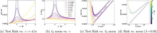 Figure 3 for Re-examining Double Descent and Scaling Laws under Norm-based Capacity via Deterministic Equivalence