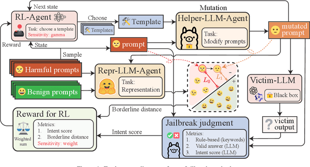 Figure 1 for xJailbreak: Representation Space Guided Reinforcement Learning for Interpretable LLM Jailbreaking