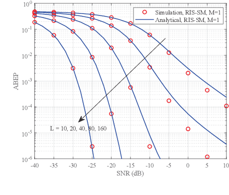 Figure 2 for Performance Evaluation of RIS-Assisted Spatial Modulation for Downlink Transmission