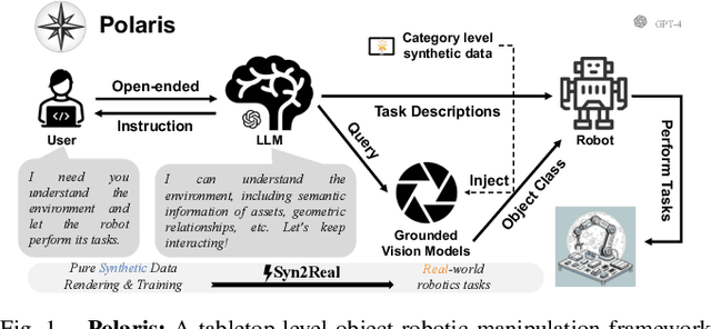 Figure 1 for Polaris: Open-ended Interactive Robotic Manipulation via Syn2Real Visual Grounding and Large Language Models