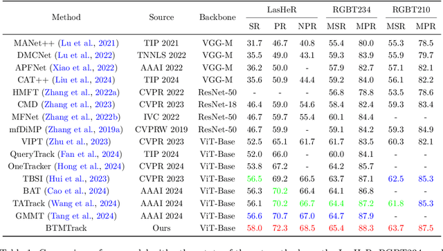 Figure 2 for BTMTrack: Robust RGB-T Tracking via Dual-template Bridging and Temporal-Modal Candidate Elimination