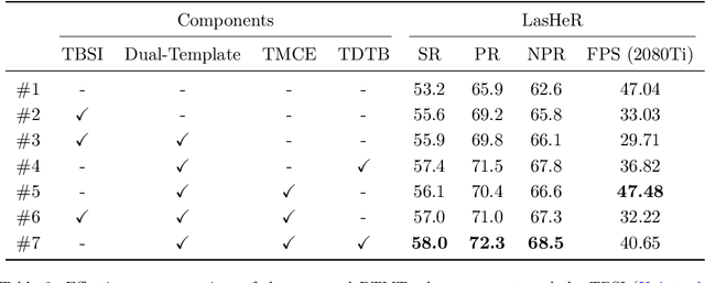 Figure 4 for BTMTrack: Robust RGB-T Tracking via Dual-template Bridging and Temporal-Modal Candidate Elimination