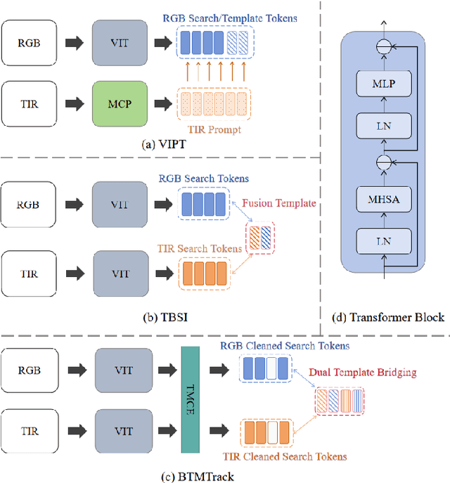 Figure 1 for BTMTrack: Robust RGB-T Tracking via Dual-template Bridging and Temporal-Modal Candidate Elimination