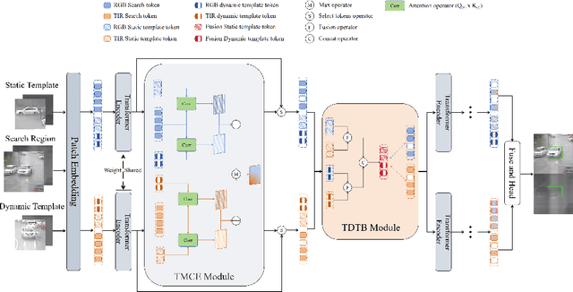 Figure 3 for BTMTrack: Robust RGB-T Tracking via Dual-template Bridging and Temporal-Modal Candidate Elimination