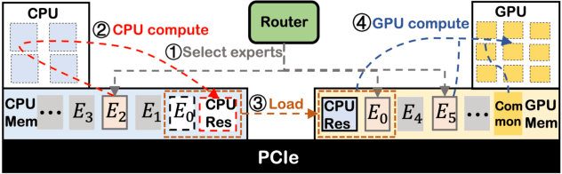 Figure 4 for Enabling MoE on the Edge via Importance-Driven Expert Scheduling