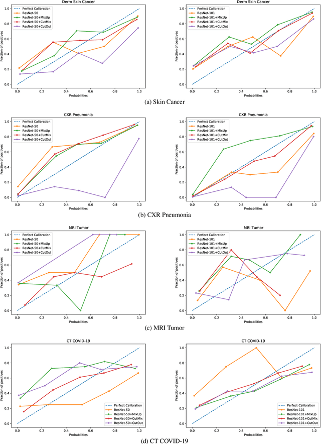 Figure 3 for Studying the Impact of Augmentations on Medical Confidence Calibration