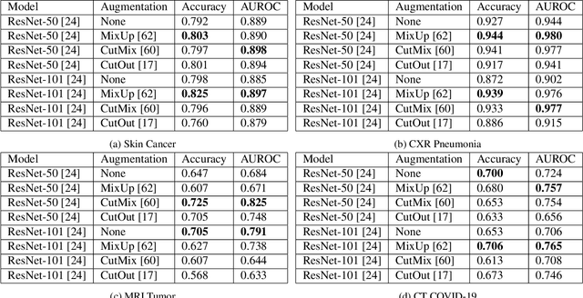 Figure 2 for Studying the Impact of Augmentations on Medical Confidence Calibration