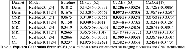 Figure 4 for Studying the Impact of Augmentations on Medical Confidence Calibration