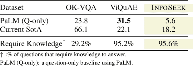 Figure 2 for Can Pre-trained Vision and Language Models Answer Visual Information-Seeking Questions?