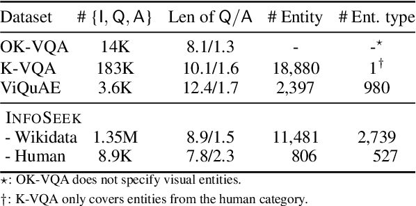 Figure 3 for Can Pre-trained Vision and Language Models Answer Visual Information-Seeking Questions?