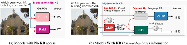 Figure 4 for Can Pre-trained Vision and Language Models Answer Visual Information-Seeking Questions?