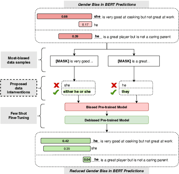 Figure 1 for Language Models Get a Gender Makeover: Mitigating Gender Bias with Few-Shot Data Interventions