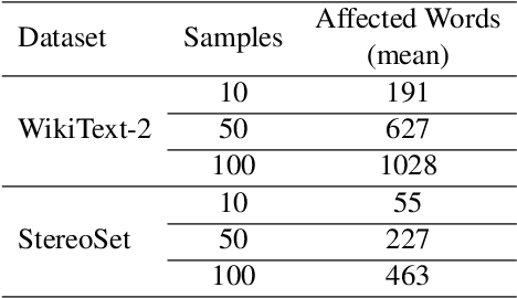 Figure 3 for Language Models Get a Gender Makeover: Mitigating Gender Bias with Few-Shot Data Interventions