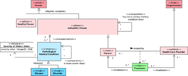 Figure 4 for Semantics, Ontology and Explanation