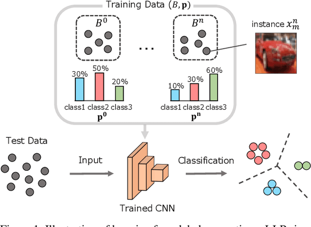 Figure 1 for MixBag: Bag-Level Data Augmentation for Learning from Label Proportions