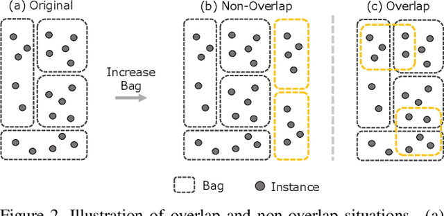 Figure 3 for MixBag: Bag-Level Data Augmentation for Learning from Label Proportions