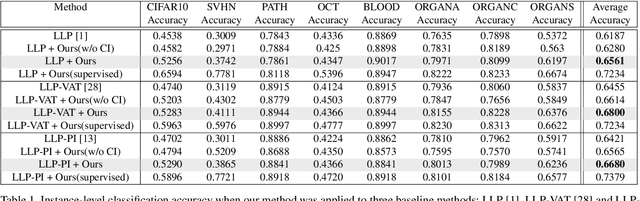 Figure 2 for MixBag: Bag-Level Data Augmentation for Learning from Label Proportions