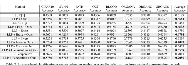 Figure 4 for MixBag: Bag-Level Data Augmentation for Learning from Label Proportions