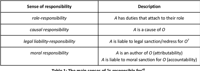 Figure 1 for Unravelling Responsibility for AI