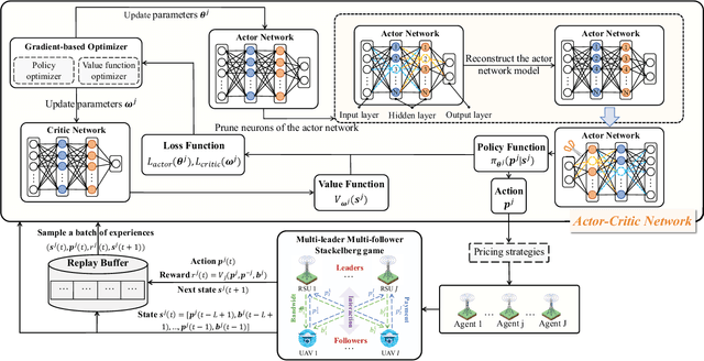 Figure 2 for Tiny Multi-Agent DRL for Twins Migration in UAV Metaverses: A Multi-Leader Multi-Follower Stackelberg Game Approach