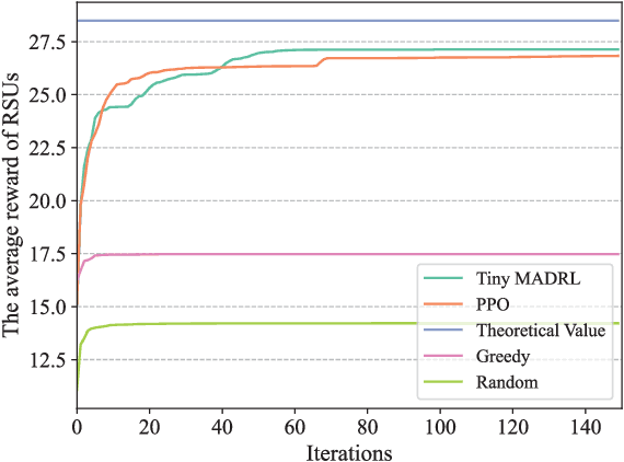 Figure 3 for Tiny Multi-Agent DRL for Twins Migration in UAV Metaverses: A Multi-Leader Multi-Follower Stackelberg Game Approach