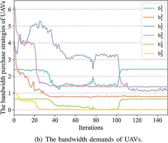 Figure 4 for Tiny Multi-Agent DRL for Twins Migration in UAV Metaverses: A Multi-Leader Multi-Follower Stackelberg Game Approach