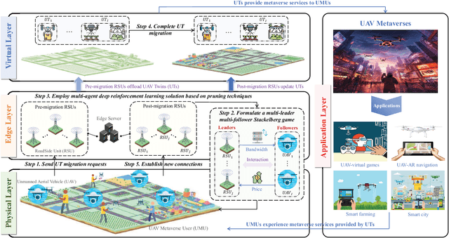 Figure 1 for Tiny Multi-Agent DRL for Twins Migration in UAV Metaverses: A Multi-Leader Multi-Follower Stackelberg Game Approach