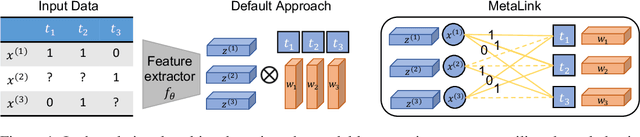 Figure 1 for Relational Multi-Task Learning: Modeling Relations between Data and Tasks