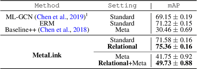 Figure 4 for Relational Multi-Task Learning: Modeling Relations between Data and Tasks