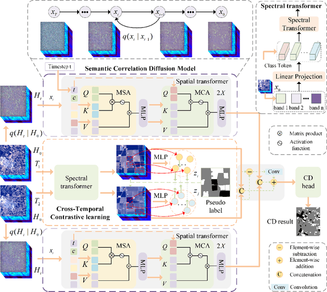 Figure 1 for DiffUCD:Unsupervised Hyperspectral Image Change Detection with Semantic Correlation Diffusion Model