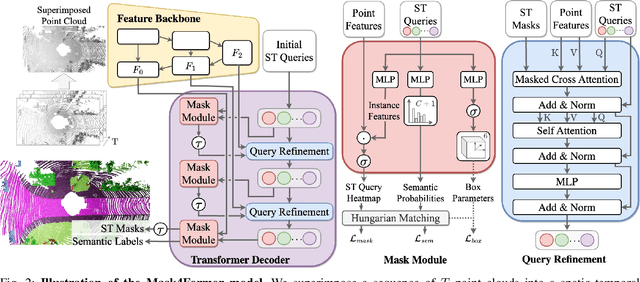 Figure 2 for MASK4D: Mask Transformer for 4D Panoptic Segmentation